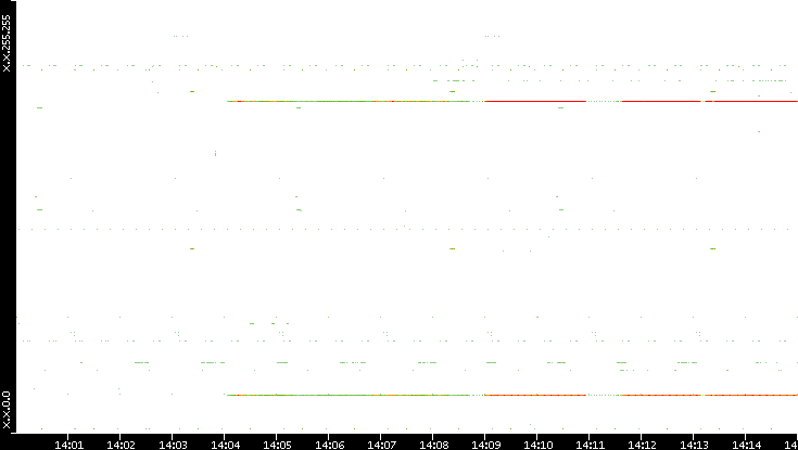 Src. IP vs. Time