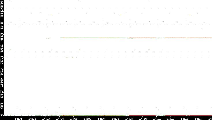 Src. Port vs. Time