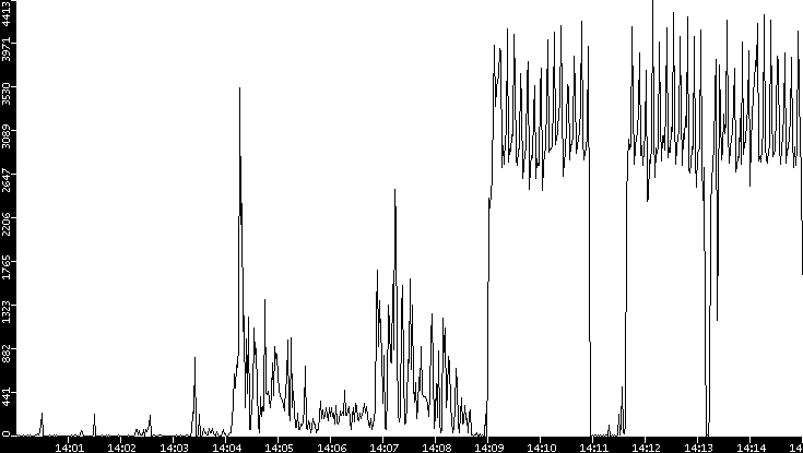 Throughput vs. Time
