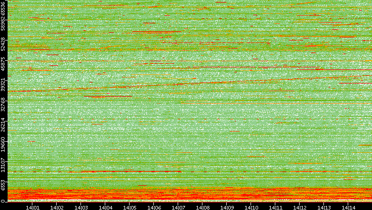 Dest. Port vs. Time