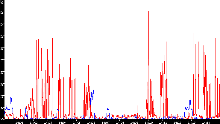 Nb. of Packets vs. Time