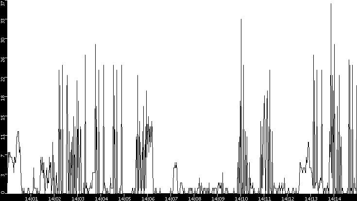 Throughput vs. Time