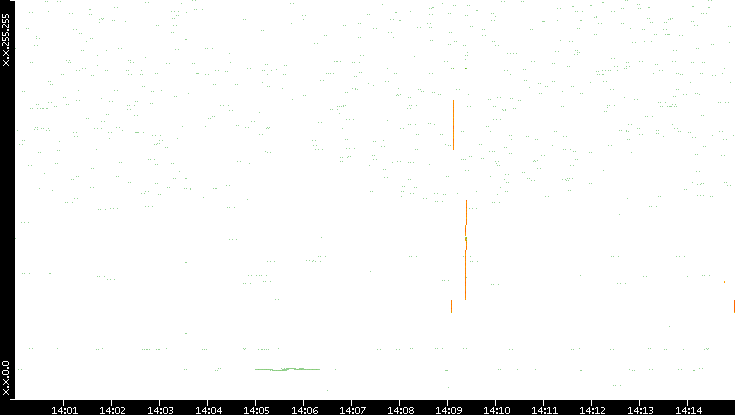 Dest. IP vs. Time