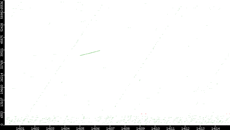 Src. Port vs. Time
