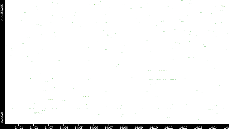 Dest. IP vs. Time