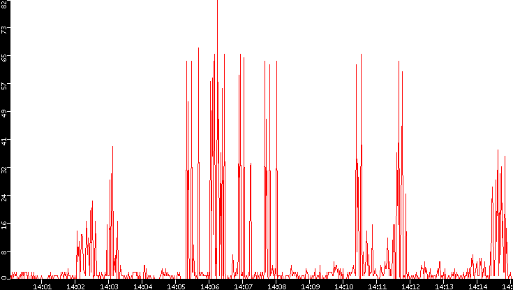 Nb. of Packets vs. Time