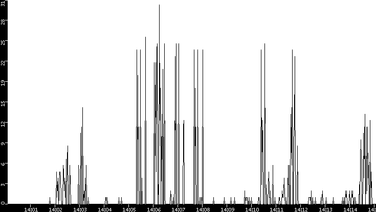 Throughput vs. Time