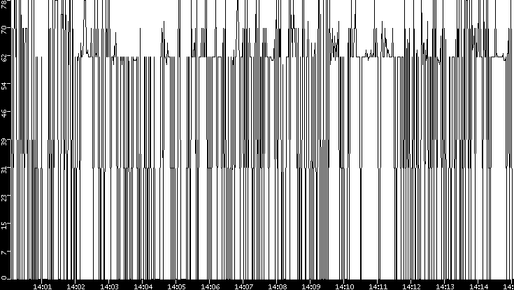 Average Packet Size vs. Time