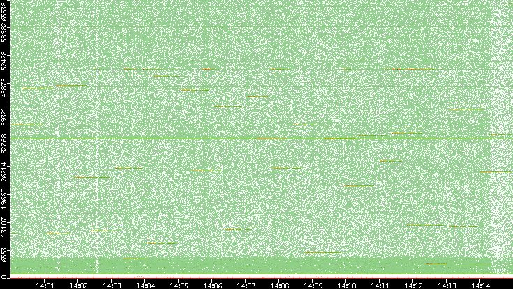 Dest. Port vs. Time