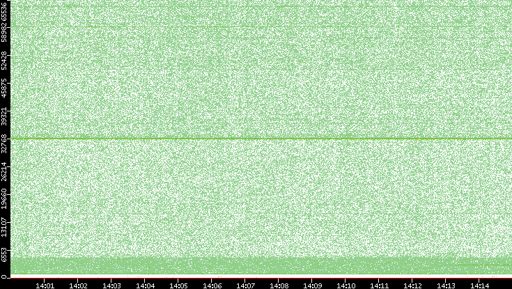 Src. Port vs. Time
