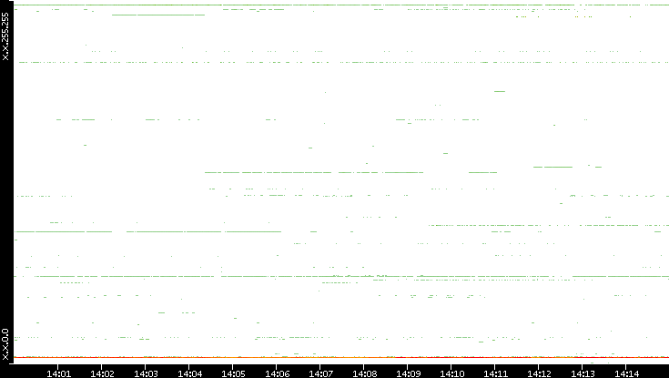 Dest. IP vs. Time