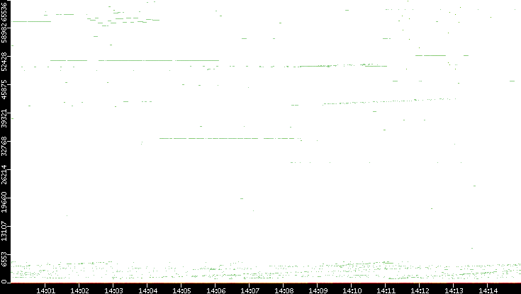 Dest. Port vs. Time