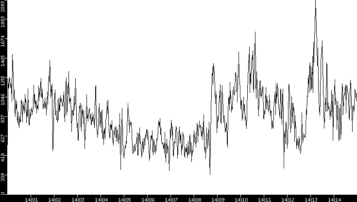 Throughput vs. Time