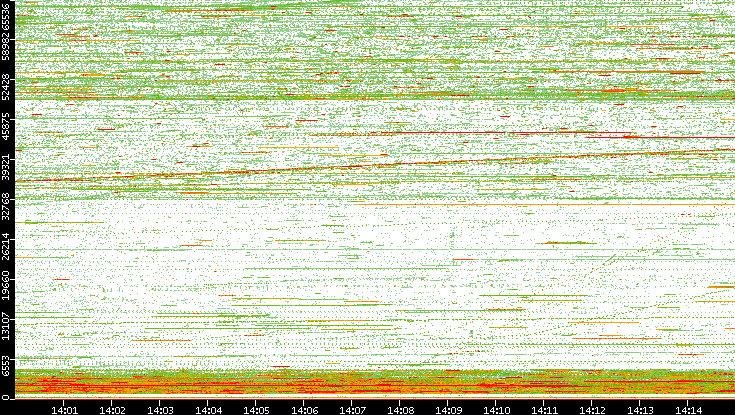 Dest. Port vs. Time