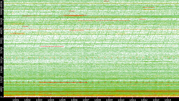 Dest. Port vs. Time