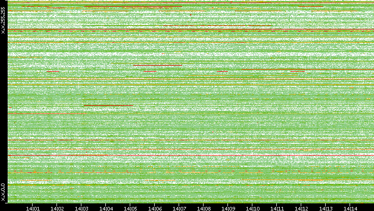 Src. IP vs. Time