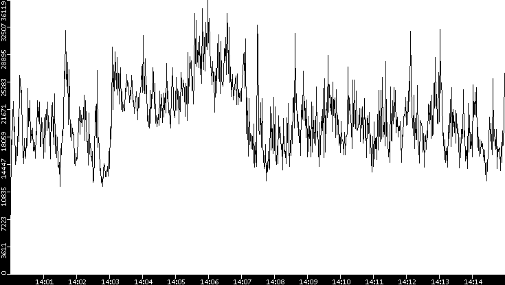 Throughput vs. Time