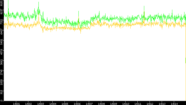 Entropy of Port vs. Time