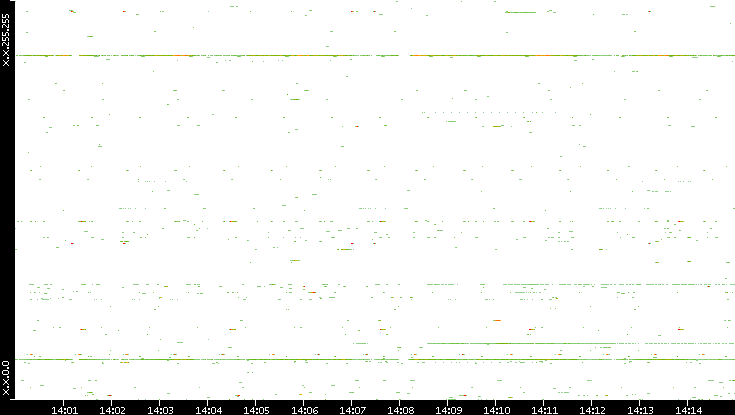 Dest. IP vs. Time