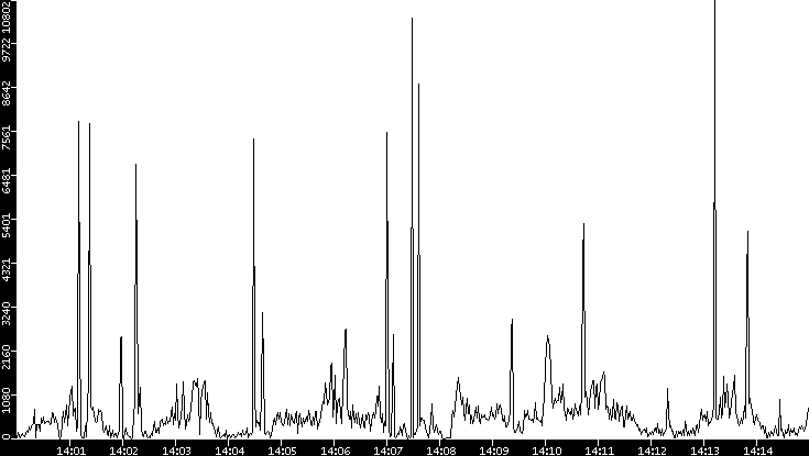 Throughput vs. Time