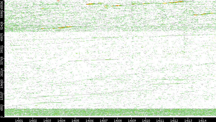 Dest. Port vs. Time
