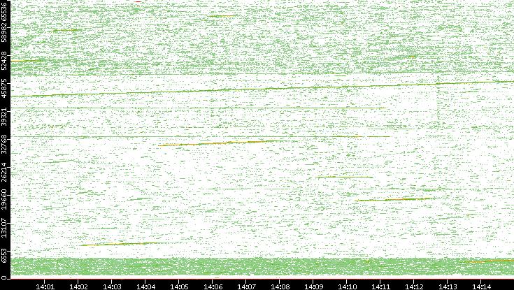 Src. Port vs. Time