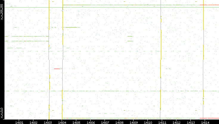 Dest. IP vs. Time