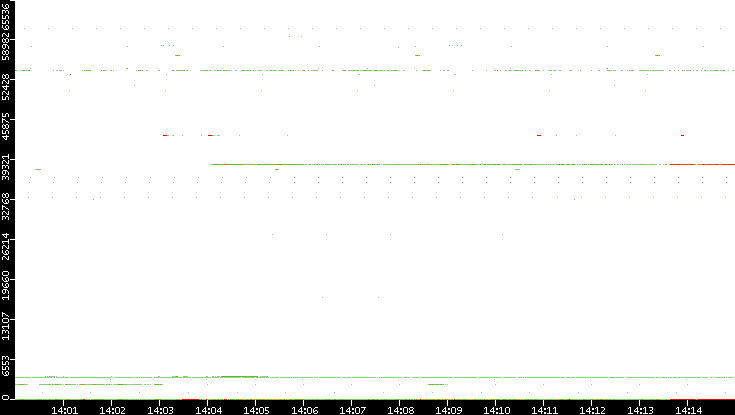 Src. Port vs. Time