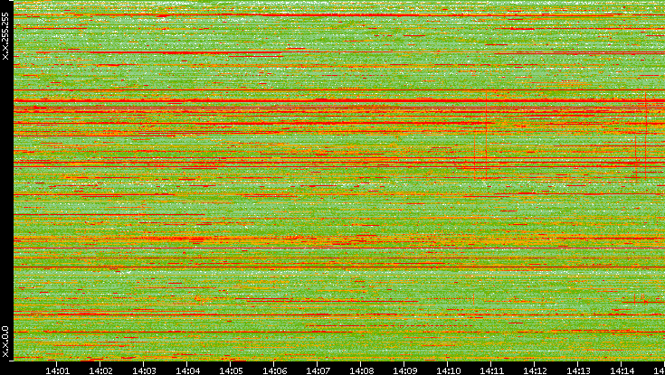 Dest. IP vs. Time