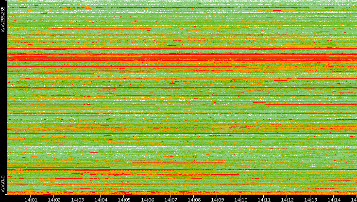 Src. IP vs. Time