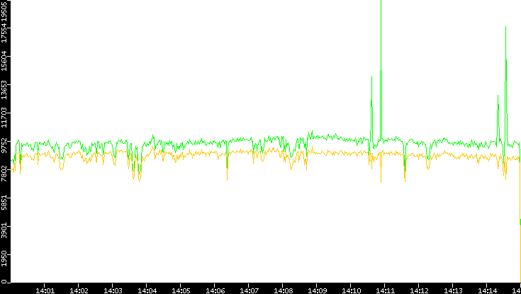 Entropy of Port vs. Time