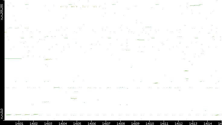 Dest. IP vs. Time