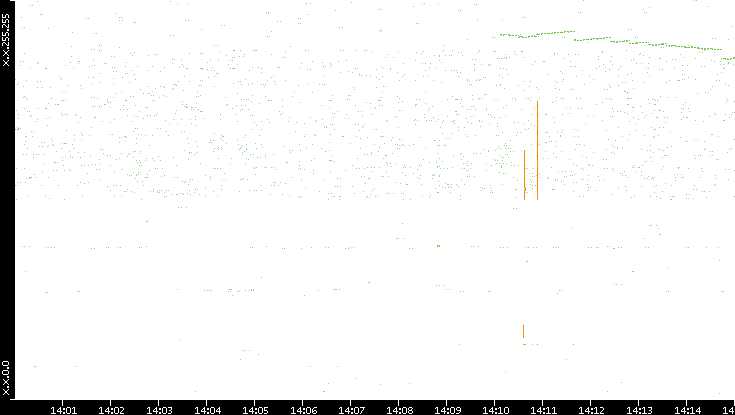 Dest. IP vs. Time