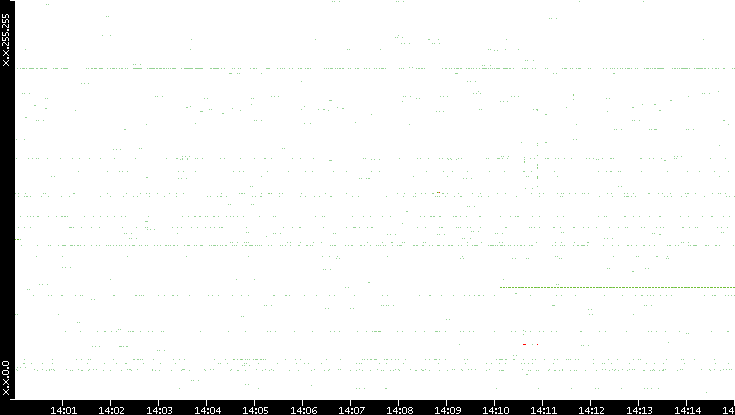 Src. IP vs. Time