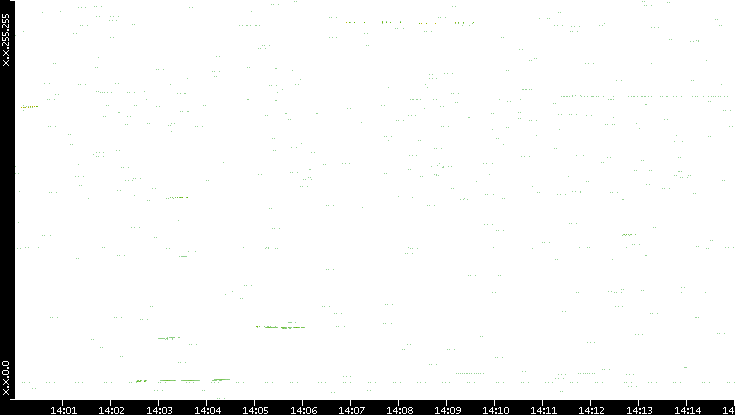 Dest. IP vs. Time