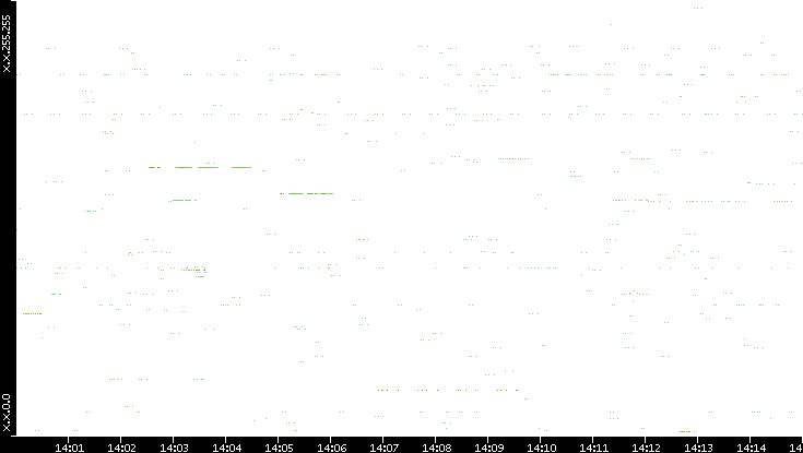 Src. IP vs. Time