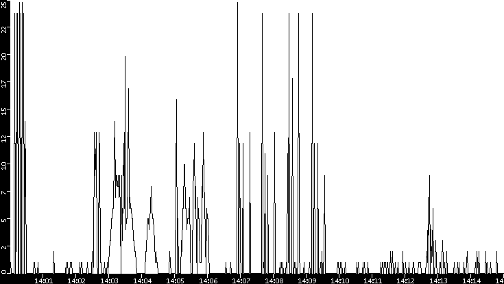 Throughput vs. Time