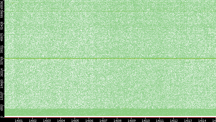 Src. Port vs. Time