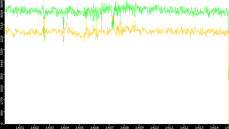 Entropy of Port vs. Time