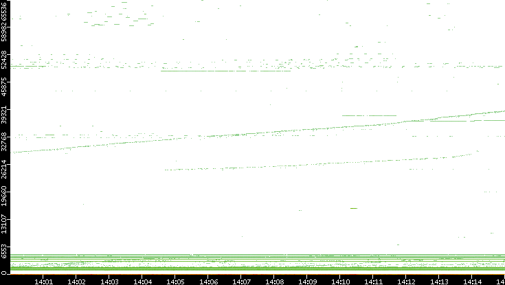 Dest. Port vs. Time