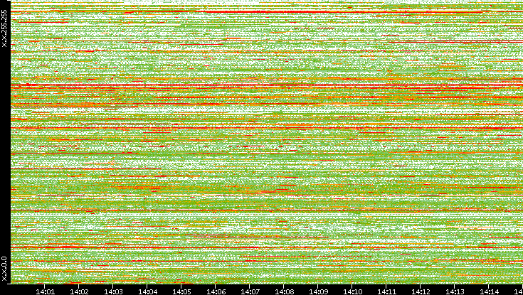 Dest. IP vs. Time