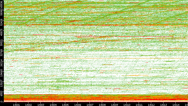 Dest. Port vs. Time