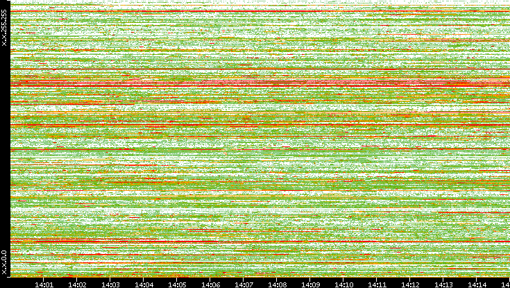 Src. IP vs. Time