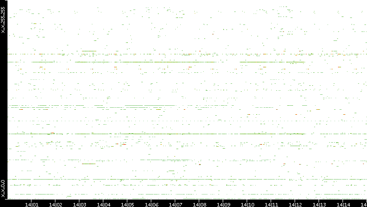Dest. IP vs. Time