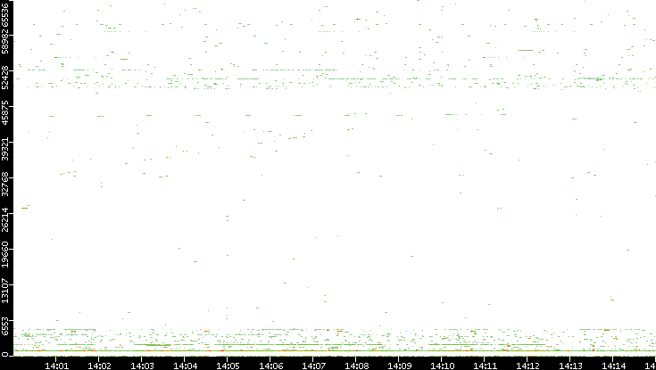 Src. Port vs. Time