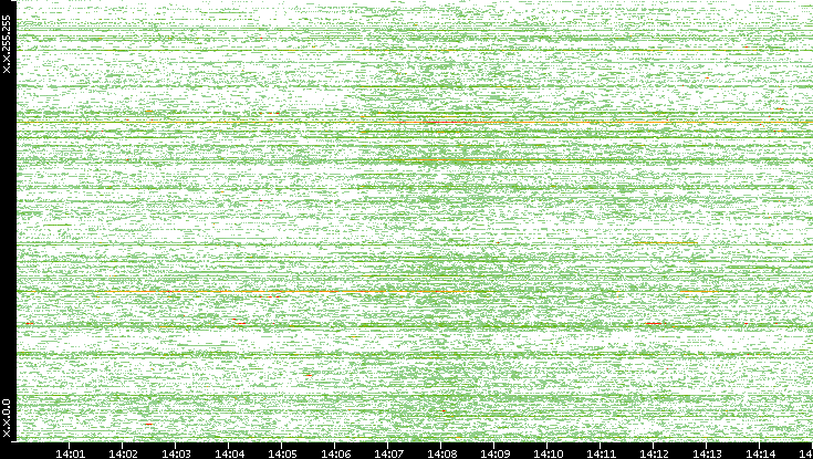 Dest. IP vs. Time