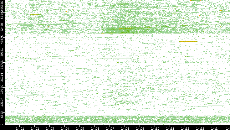 Dest. Port vs. Time