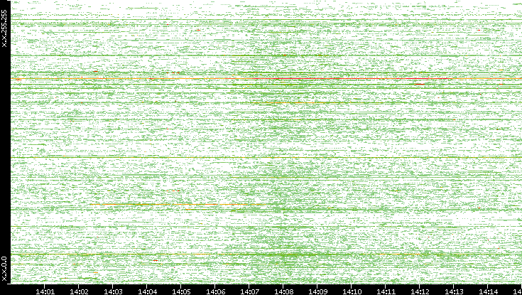 Src. IP vs. Time