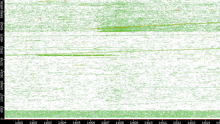 Src. Port vs. Time