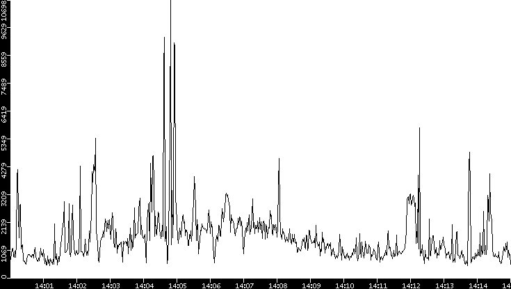 Throughput vs. Time